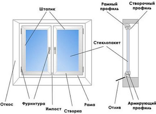 конструкция окна